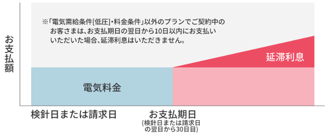 四国電力　延滞利息制度